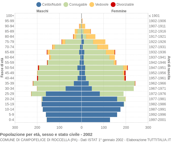 Grafico Popolazione per età, sesso e stato civile Comune di Campofelice di Roccella (PA)