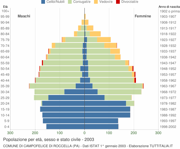 Grafico Popolazione per età, sesso e stato civile Comune di Campofelice di Roccella (PA)