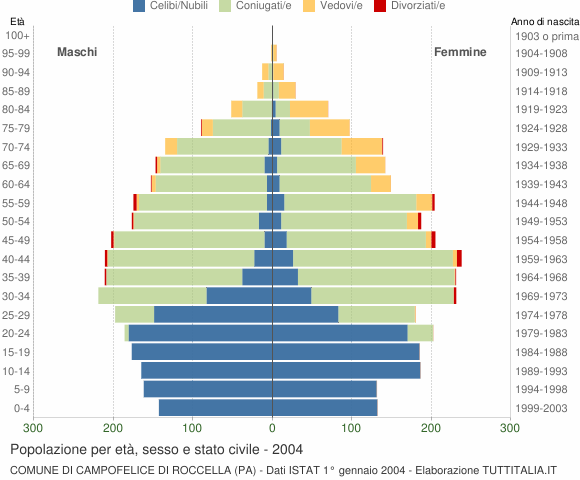 Grafico Popolazione per età, sesso e stato civile Comune di Campofelice di Roccella (PA)