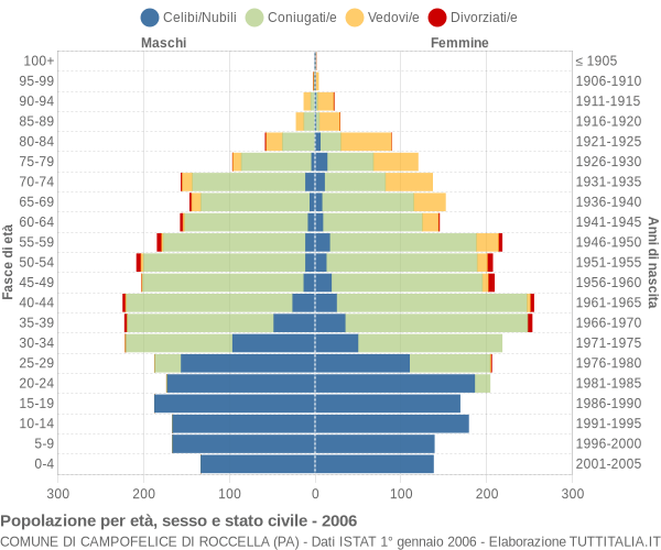 Grafico Popolazione per età, sesso e stato civile Comune di Campofelice di Roccella (PA)