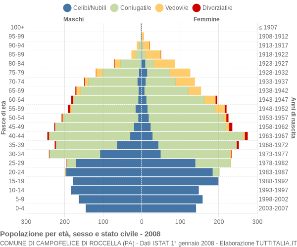 Grafico Popolazione per età, sesso e stato civile Comune di Campofelice di Roccella (PA)