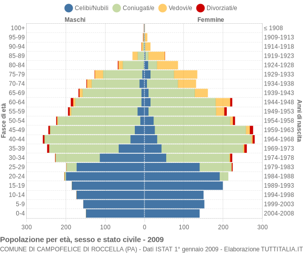 Grafico Popolazione per età, sesso e stato civile Comune di Campofelice di Roccella (PA)