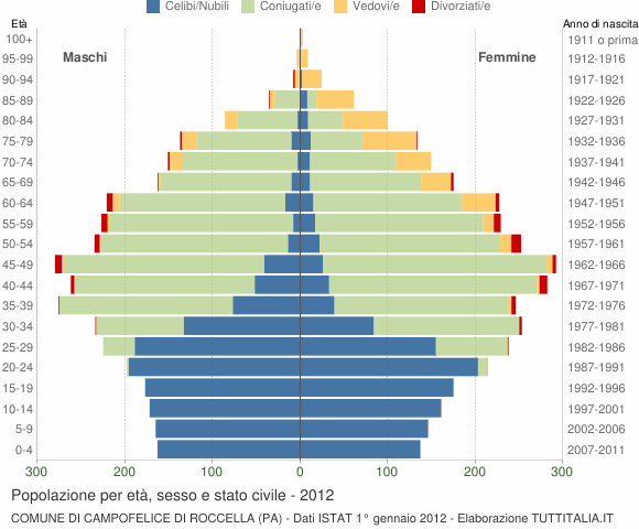 Grafico Popolazione per età, sesso e stato civile Comune di Campofelice di Roccella (PA)