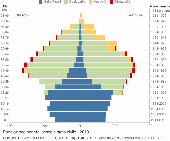 Grafico Popolazione per età, sesso e stato civile Comune di Campofelice di Roccella (PA)