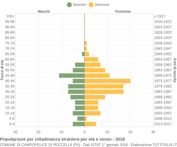 Grafico cittadini stranieri - Campofelice di Roccella 2018