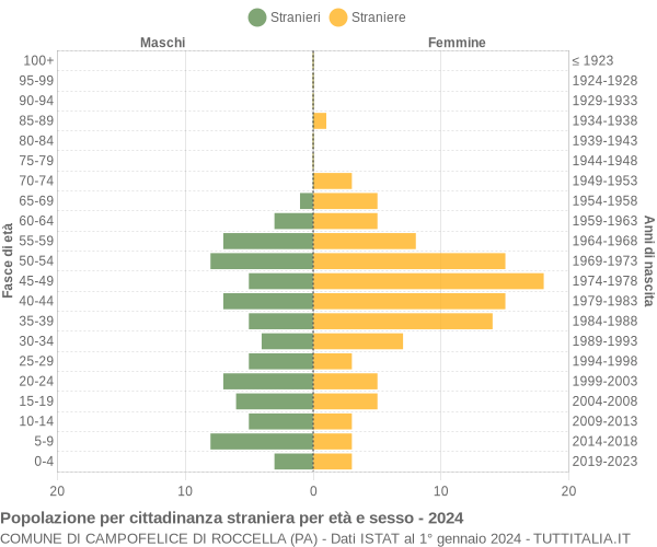 Grafico cittadini stranieri - Campofelice di Roccella 2024