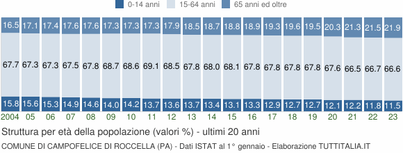 Grafico struttura della popolazione Comune di Campofelice di Roccella (PA)