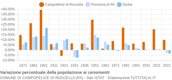 Grafico variazione percentuale della popolazione Comune di Campofelice di Roccella (PA)