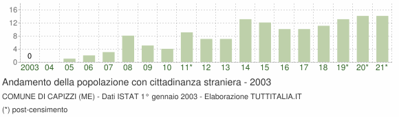 Grafico andamento popolazione stranieri Comune di Capizzi (ME)