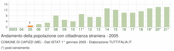 Grafico andamento popolazione stranieri Comune di Capizzi (ME)