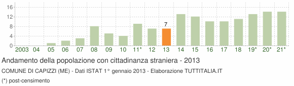 Grafico andamento popolazione stranieri Comune di Capizzi (ME)
