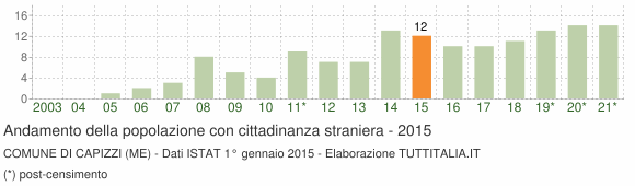 Grafico andamento popolazione stranieri Comune di Capizzi (ME)