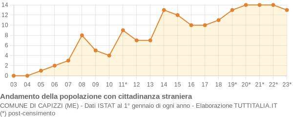 Andamento popolazione stranieri Comune di Capizzi (ME)