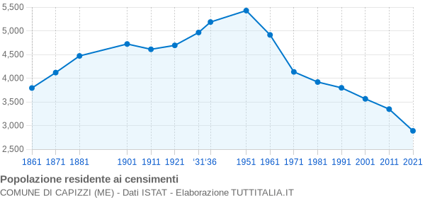 Grafico andamento storico popolazione Comune di Capizzi (ME)