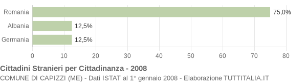 Grafico cittadinanza stranieri - Capizzi 2008