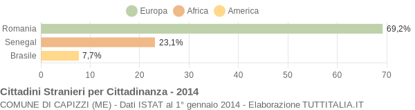 Grafico cittadinanza stranieri - Capizzi 2014