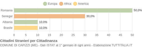 Grafico cittadinanza stranieri - Capizzi 2017