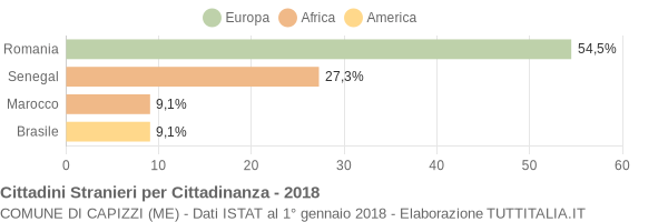 Grafico cittadinanza stranieri - Capizzi 2018