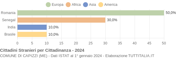 Grafico cittadinanza stranieri - Capizzi 2024