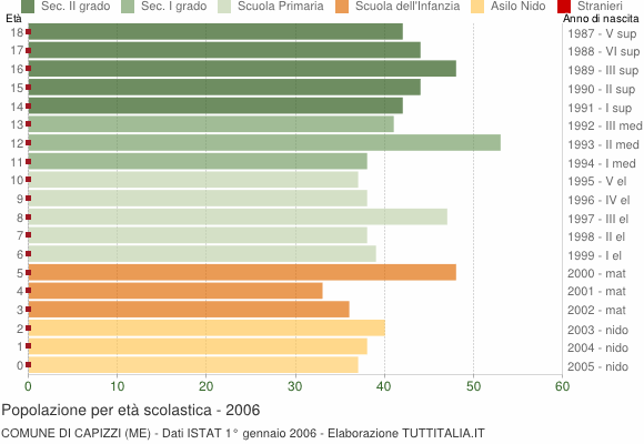 Grafico Popolazione in età scolastica - Capizzi 2006