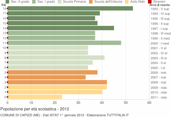 Grafico Popolazione in età scolastica - Capizzi 2012