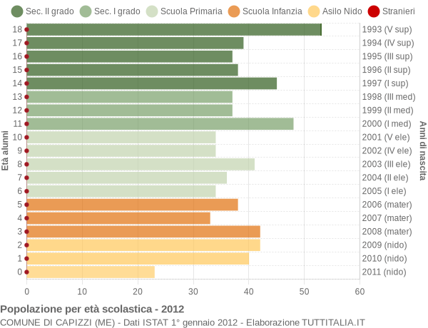 Grafico Popolazione in età scolastica - Capizzi 2012