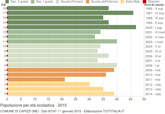 Grafico Popolazione in età scolastica - Capizzi 2015