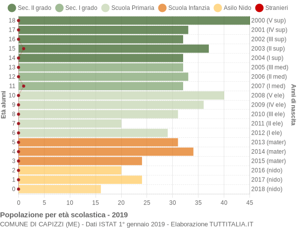 Grafico Popolazione in età scolastica - Capizzi 2019