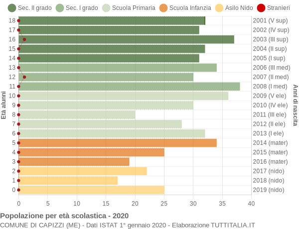 Grafico Popolazione in età scolastica - Capizzi 2020