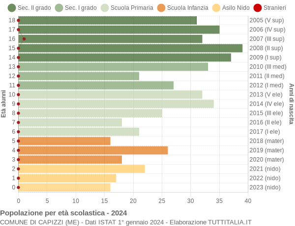 Grafico Popolazione in età scolastica - Capizzi 2024