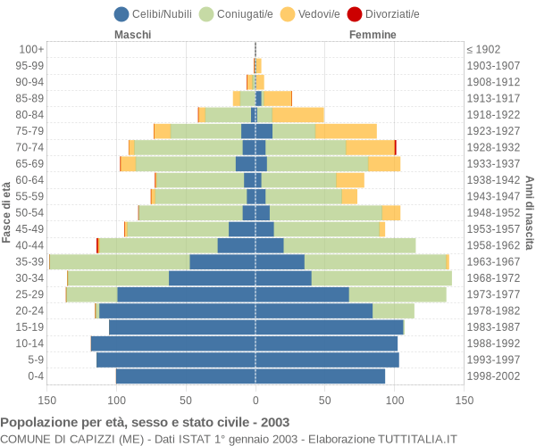 Grafico Popolazione per età, sesso e stato civile Comune di Capizzi (ME)