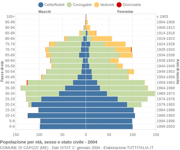 Grafico Popolazione per età, sesso e stato civile Comune di Capizzi (ME)