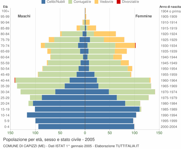 Grafico Popolazione per età, sesso e stato civile Comune di Capizzi (ME)