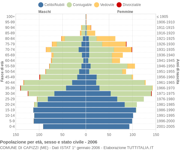 Grafico Popolazione per età, sesso e stato civile Comune di Capizzi (ME)