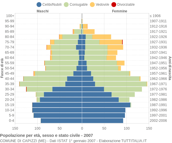 Grafico Popolazione per età, sesso e stato civile Comune di Capizzi (ME)