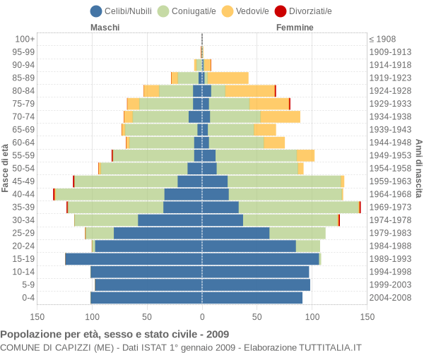 Grafico Popolazione per età, sesso e stato civile Comune di Capizzi (ME)