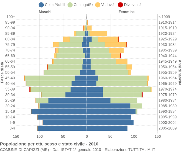 Grafico Popolazione per età, sesso e stato civile Comune di Capizzi (ME)