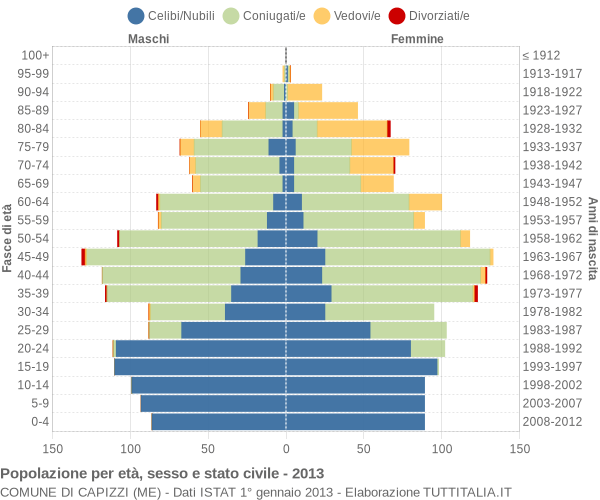 Grafico Popolazione per età, sesso e stato civile Comune di Capizzi (ME)