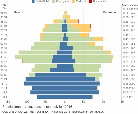 Grafico Popolazione per età, sesso e stato civile Comune di Capizzi (ME)