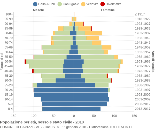 Grafico Popolazione per età, sesso e stato civile Comune di Capizzi (ME)