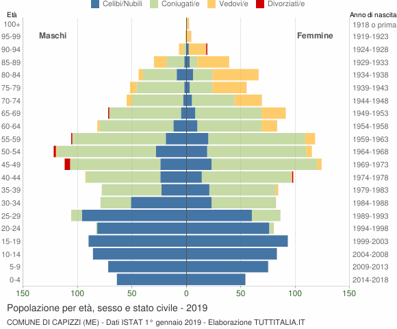 Grafico Popolazione per età, sesso e stato civile Comune di Capizzi (ME)