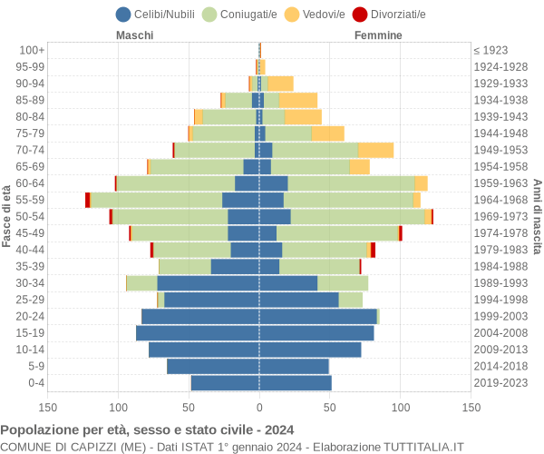 Grafico Popolazione per età, sesso e stato civile Comune di Capizzi (ME)