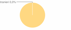 Percentuale cittadini stranieri Comune di Capizzi (ME)