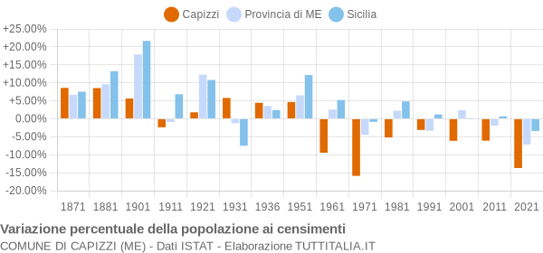 Grafico variazione percentuale della popolazione Comune di Capizzi (ME)