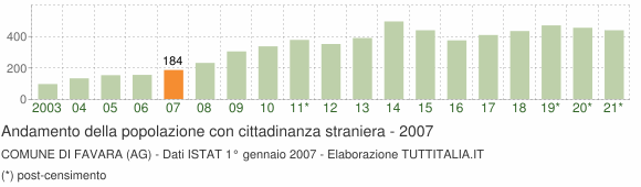 Grafico andamento popolazione stranieri Comune di Favara (AG)