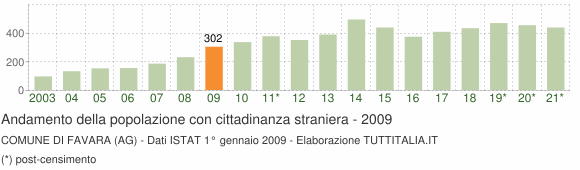 Grafico andamento popolazione stranieri Comune di Favara (AG)