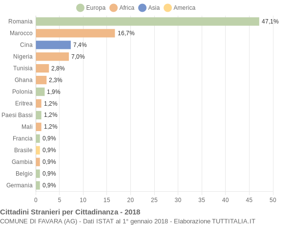 Grafico cittadinanza stranieri - Favara 2018