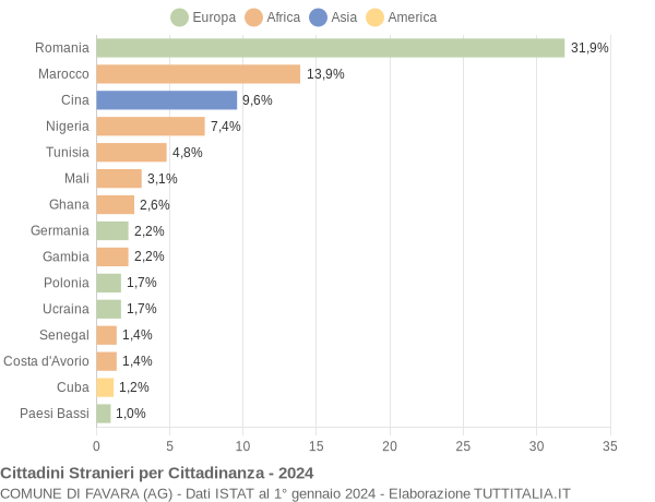 Grafico cittadinanza stranieri - Favara 2024