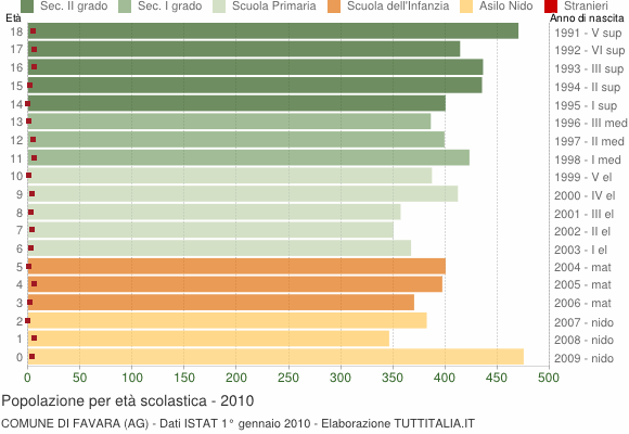 Grafico Popolazione in età scolastica - Favara 2010