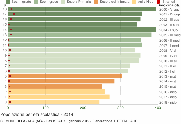 Grafico Popolazione in età scolastica - Favara 2019